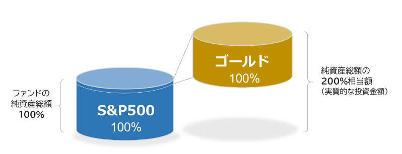 「Tracers S&P500ゴールドプラス」とは