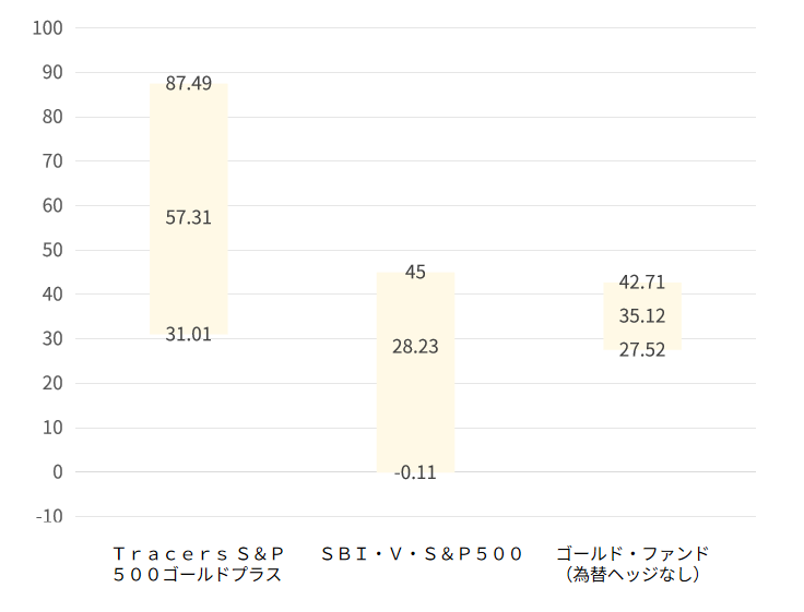 騰落率の比較(年間最大騰落率、平均騰落率、最小騰落率(%))