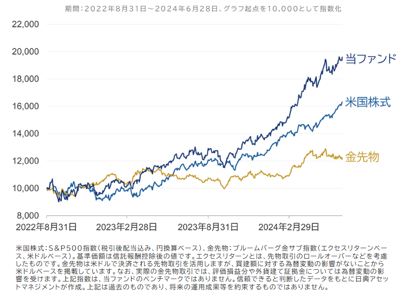 基準価額推移比較