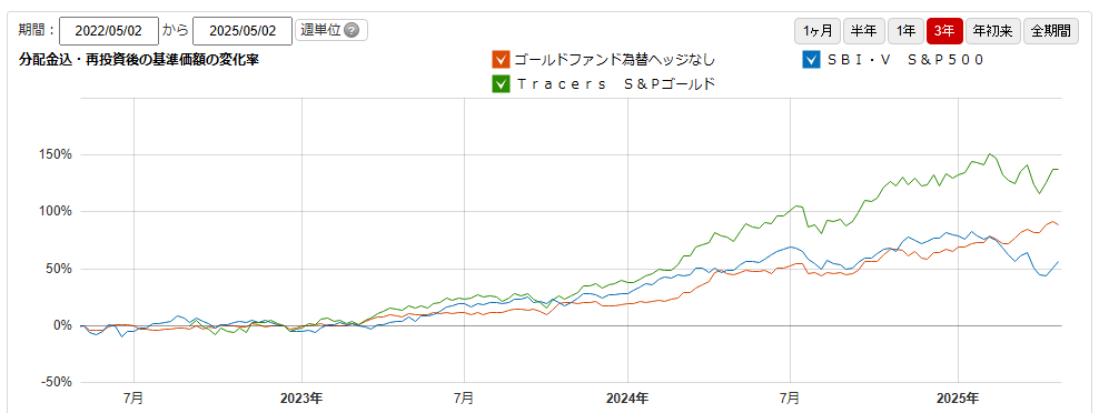 「Tracers S&P500ゴールドプラス」の運用実績
